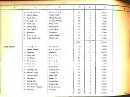 berkas 49.5 - Buku bahagian I daftar Kecamatan, jumlah Desa dan jumlah penduduk menurut Kabupaten...