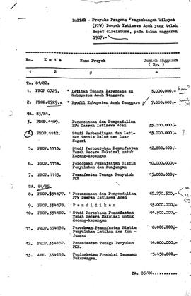 Surat-surat yang rnenyangkut dengan pe!aksanaan kegiatan-kegiatan pada program pengembangan wilay...