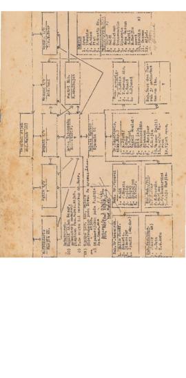 AC01-23/2- 23.1 - Susunan struktur organisasi Keresidenan Aceh 1954 1