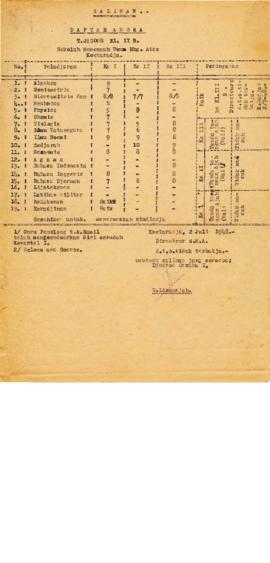 AC01-169/11- 169.4 - T.Jacoob kelas. IIB. Sekolah menengah umum di kutaradja (Konsep)  1