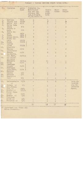 AC01-128/8 - 128.2 - Formasi Kantor Residen Aceh tahun 1954 Sekretaris Keresidenan ( S.N. Diatje ) 1