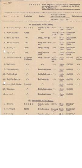 AC01-124/8 - 124.1 - Daftar nama - nama pegawai yang diangkat berdasarkan persetujuan K.U.P 1